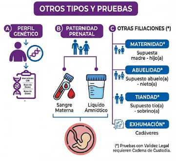 Perfil genético, paternidad prenatal y otras filiaciones